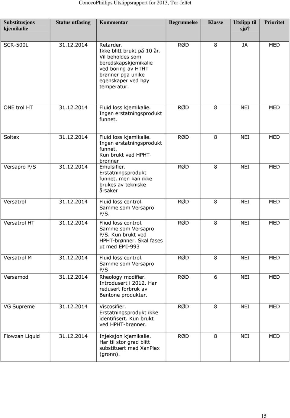 RØD 8 NEI MED Soltex 31.12.2014 Fluid loss kjemikalie. Ingen erstatningsprodukt funnet. Kun brukt ved HPHTbrønner Versapro P/S 31.12.2014 Emulsifier.