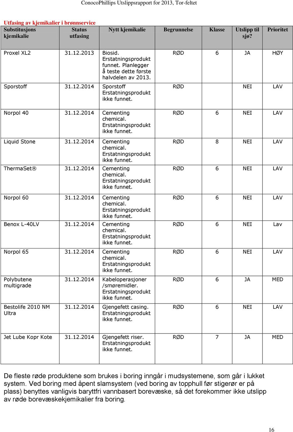 12.2014 Cementing chemical. Erstatningsprodukt ikke funnet. ThermaSet 31.12.2014 Cementing chemical. Erstatningsprodukt ikke funnet. Norpol 60 31.12.2014 Cementing chemical. Erstatningsprodukt ikke funnet. Benox L-40LV 31.