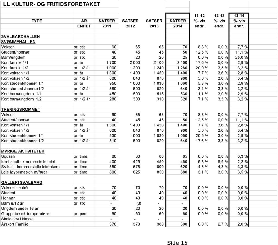 år 1 700 2 000 2 100 2 160 17,6 % 5,0 % 2,9 % Kort familie 1/2 pr. 1/2 år 1 000 1 200 1 240 1 280 20,0 % 3,3 % 3,2 % Kort voksen 1/1 pr.