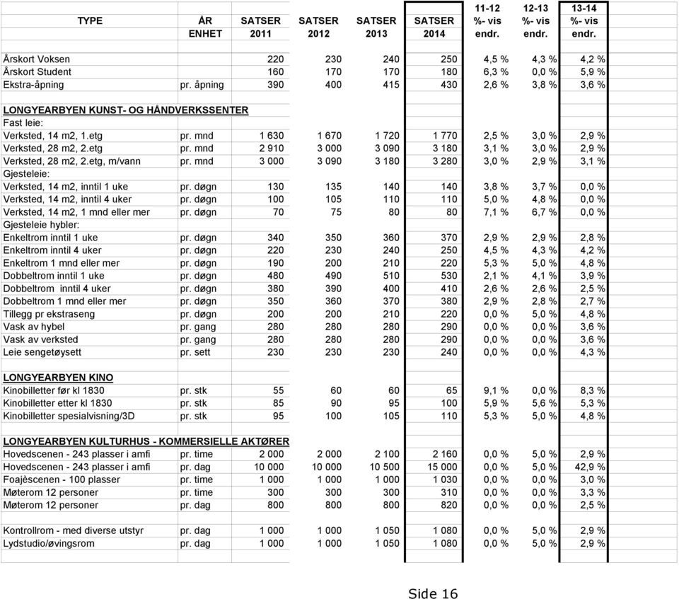 åpning 390 400 415 430 2,6 % 3,8 % 3,6 % LONGYEARBYEN KUNST- OG HÅNDVERKSSENTER Fast leie: Verksted, 14 m2, 1.etg pr. mnd 1 630 1 670 1 720 1 770 2,5 % 3,0 % 2,9 % Verksted, 28 m2, 2.etg pr. mnd 2 910 3 000 3 090 3 180 3,1 % 3,0 % 2,9 % Verksted, 28 m2, 2.