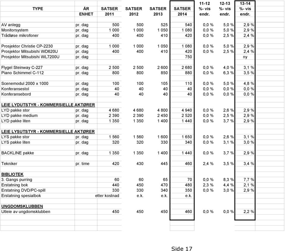 dag 1 000 1 000 1 050 1 080 0,0 % 5,0 % 2,9 % Prosjektor Mitsubishi WD620U pr. dag 400 400 410 420 0,0 % 2,5 % 2,4 % Prosjektor Mitsubishi WL7200U pr. dag 750 ny Flygel Steinway C-227 pr.