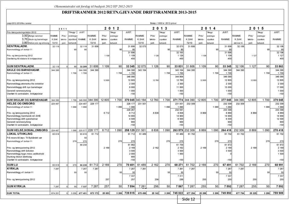 SAK lønns- v/politisk RAMME K.SAK lønns- v/politisk RAMME K.SAK lønns- v/politisk RAMME K.SAK lønns- v/politisk RAMME K.SAK lønns- v/politisk RAMME 3,80 Helse,sos og omsorg 72/10 just. behandl.