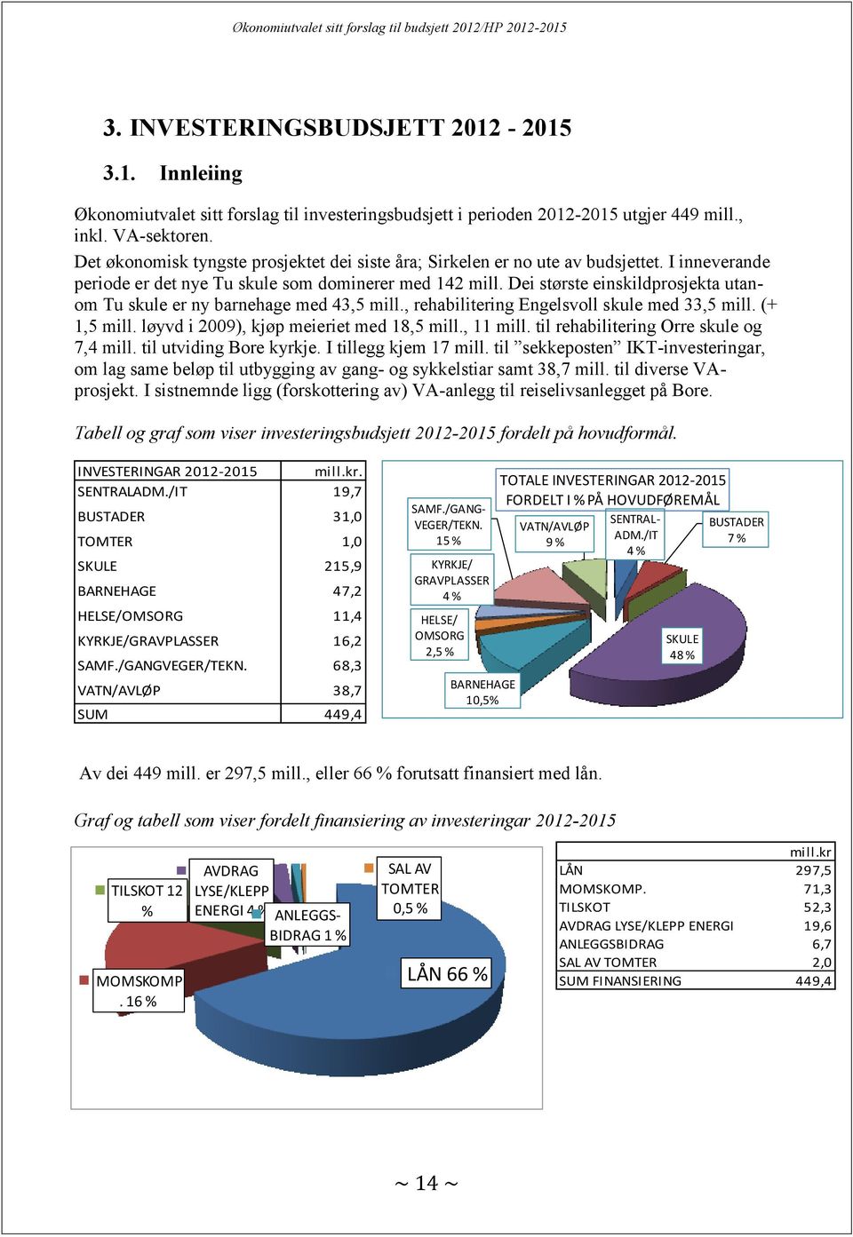 Dei største einskildprosjekta utanom Tu skule er ny barnehage med 43,5 mill., rehabilitering Engelsvoll skule med 33,5 mill. (+ 1,5 mill. løyvd i 2009), kjøp meieriet med 18,5 mill., 11 mill.