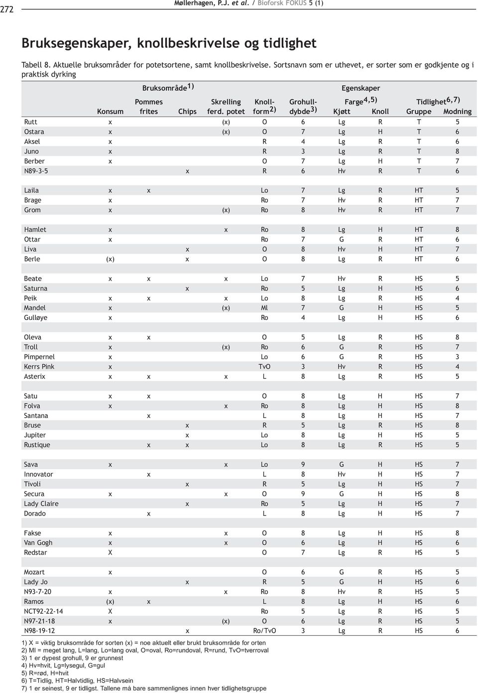 potet form 2) dybde 3) Kjøtt Knoll Gruppe Modning Rutt x (x) O 6 Lg R T 5 Ostara x (x) O 7 Lg H T 6 Aksel x R 4 Lg R T 6 Juno x R 3 Lg R T 8 Berber x O 7 Lg H T 7 N89-3-5 x R 6 Hv R T 6 Laila x x Lo