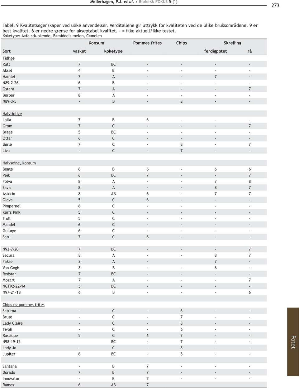 okende, B=middels melen, C=melen Konsum Pommes frites Chips Skrelling Sort vasket koketype ferdigpotet rå Tidlige Rutt 7 BC - - - - Aksel 4 B - - - - Hamlet 7 A - - 7 - N89-2-26 6 B - - - - Ostara 7