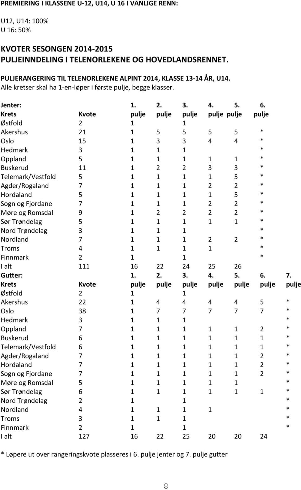 Krets Kvote pulje pulje pulje pulje pulje pulje Østfold 2 1 1 Akershus 21 1 5 5 5 5 * Oslo 15 1 3 3 4 4 * Hedmark 3 1 1 1 * Oppland 5 1 1 1 1 1 * Buskerud 11 1 2 2 3 3 * Telemark/Vestfold 5 1 1 1 1 5