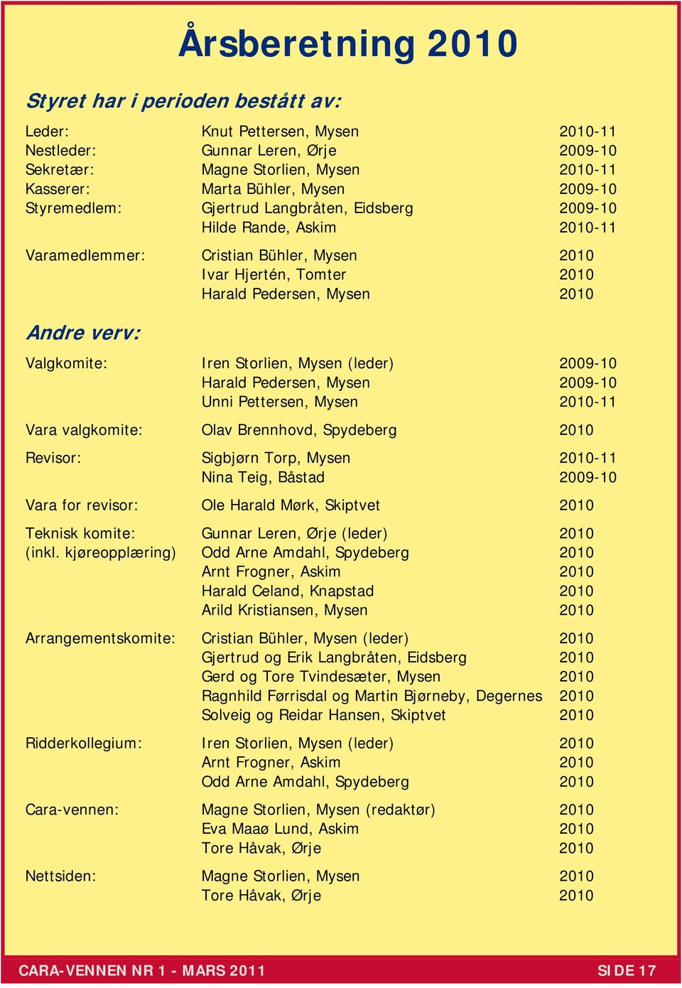 Valgkomite: Iren Storlien, Mysen (leder) 2009-10 Harald Pedersen, Mysen 2009-10 Unni Pettersen, Mysen 2010-11 Vara valgkomite: Olav Brennhovd, Spydeberg 2010 Revisor: Sigbjørn Torp, Mysen 2010-11