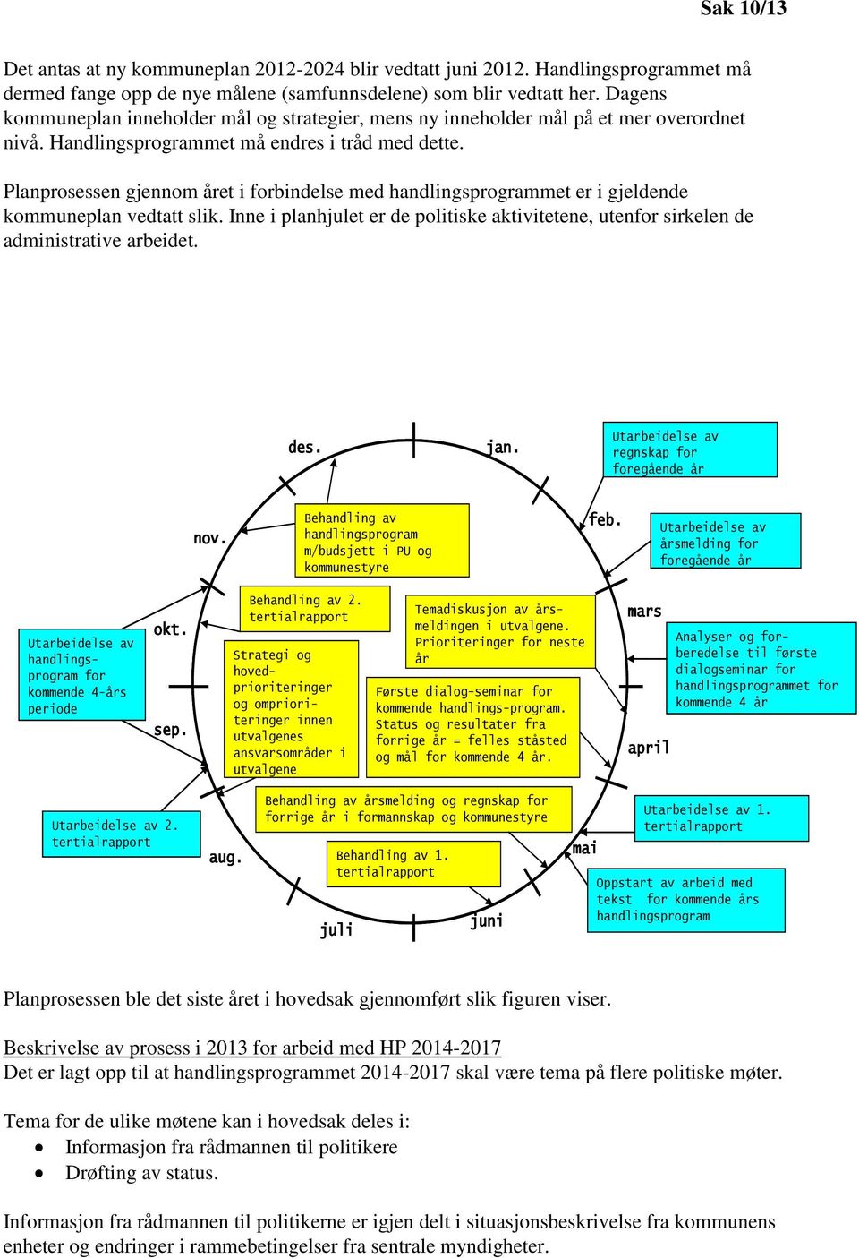 Planprosessen gjennom året i forbindelse med handlingsprogrammet er i gjeldende kommuneplan vedtatt slik. Inne i planhjulet er de politiske aktivitetene, utenfor sirkelen de administrative arbeidet.