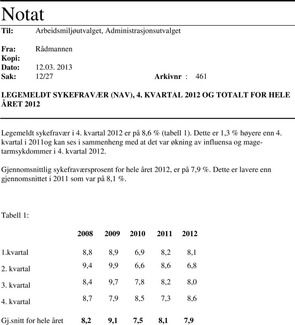 kvartal i 2011og kan ses i sammenheng med at det var økning av influensa og magetarmsykdommer i 4. kvartal 2012. Gjennomsnittlig sykefraværsprosent for hele året 2012, er på 7,9 %.