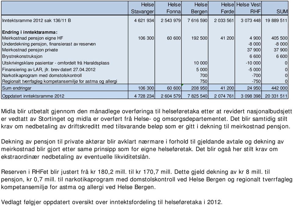 000 0 Finansiering av LAR, jfr. brev datert 27.04.