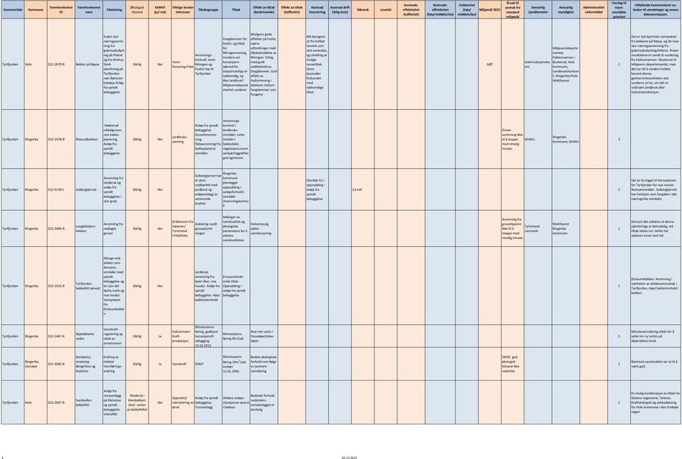 Ansvarlg /problemeer Ansvarlg myndghet Admnstratvt vrkemddel Forslag tl Vannområdets prortet Utfyllende kommentarer ev. lenker tl utrednnger og annen dokumentasjon.