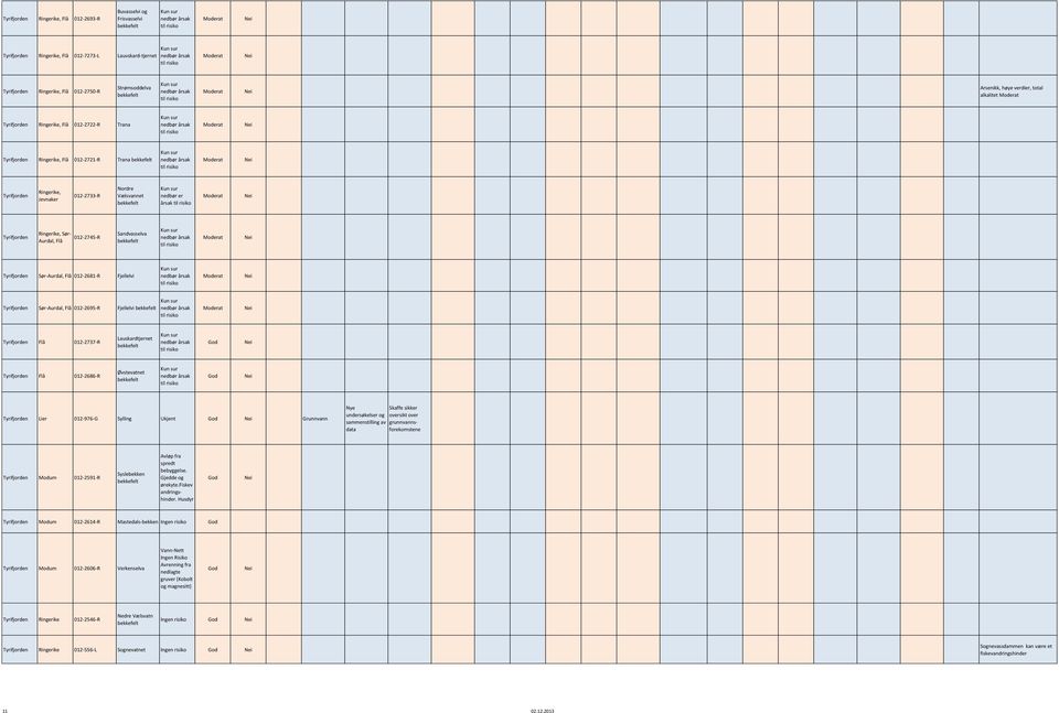 Nye Skaffe skker undersøkelser og overskt over sammenstllng av grunnvannsforekomstene data Modum 0-59-R Syslebekken. Gjedde og ørekyte.fskev andrngshnder.