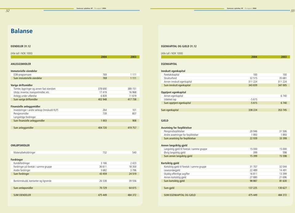 bygninger og annen fast eiendom 378 69 389 151 Utstyr, inventar, transportmidler, etc.