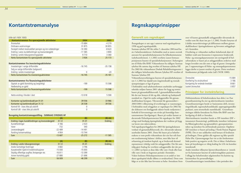 operasjonelle aktiviteter 3 926 25 173 Kontantstrømmer fra investeringsaktiviteter Investeringer i varige driftsmidler -16 745-35 158 Salg av varige driftsmidler (salgssum) Endring i andre