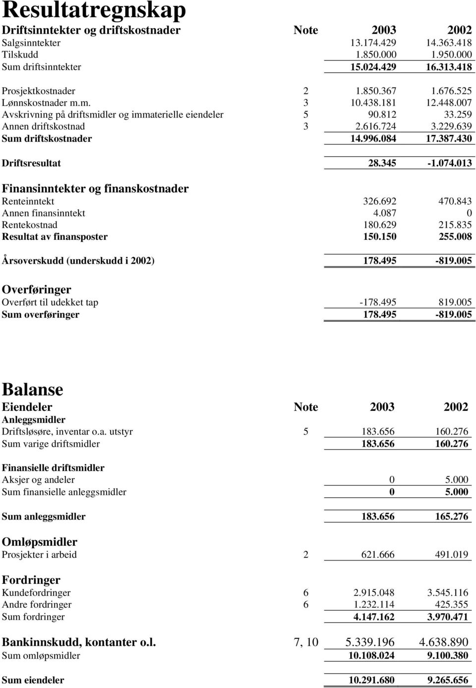 996.084 17.387.430 Driftsresultat 28.345-1.074.013 Finansinntekter og finanskostnader Renteinntekt 326.692 470.843 Annen finansinntekt 4.087 0 Rentekostnad 180.629 215.