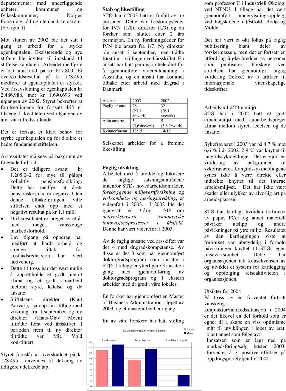 Arbeidet medførte et økt innskudd på kr 617.800. Et overskuddsresultat på kr 178.495 medfører at egenkapitalen er styrket. Ved årsavslutning er egenkapitalen kr 2.486.988, mot kr 1.690.