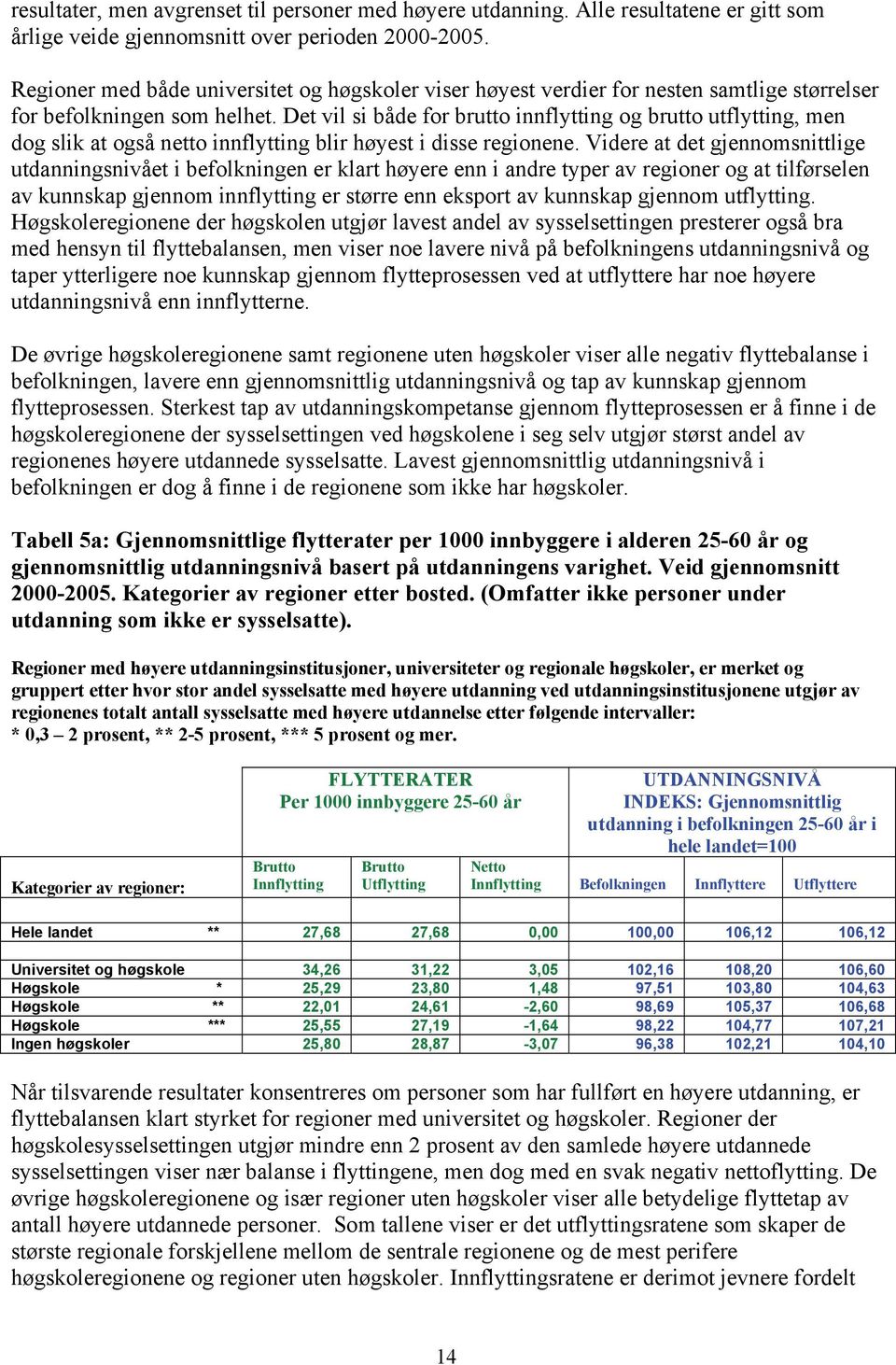 Det vil si både for brutto innflytting og brutto utflytting, men dog slik at også netto innflytting blir høyest i disse regionene.