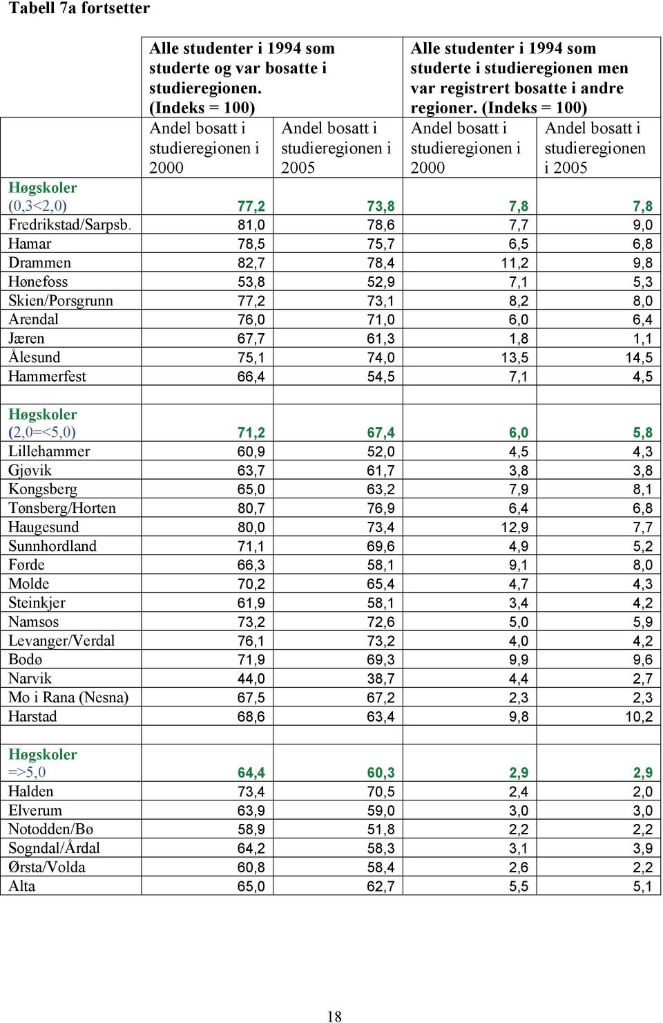 (Indeks = 100) Andel bosatt i studieregionen i 2000 Andel bosatt i studieregionen i 2005 Høgskoler (0,3<2,0) 77,2 73,8 7,8 7,8 Fredrikstad/Sarpsb.