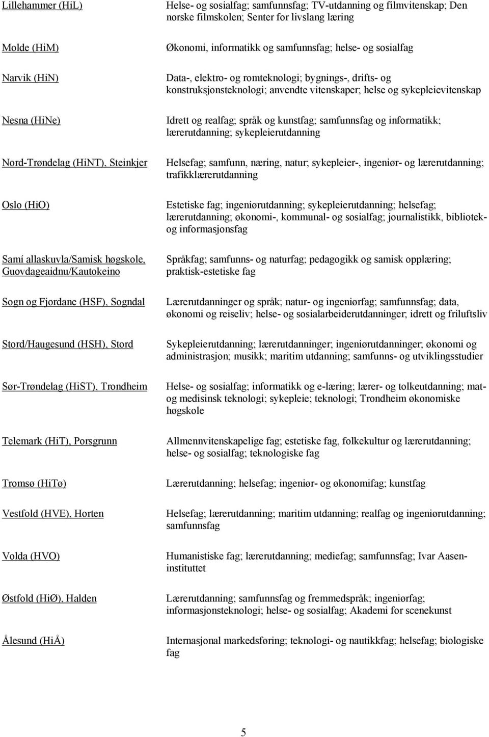 samfunnsfag; TV-utdanning og filmvitenskap; Den norske filmskolen; Senter for livslang læring Økonomi, informatikk og samfunnsfag; helse- og sosialfag Data-, elektro- og romteknologi; bygnings-,