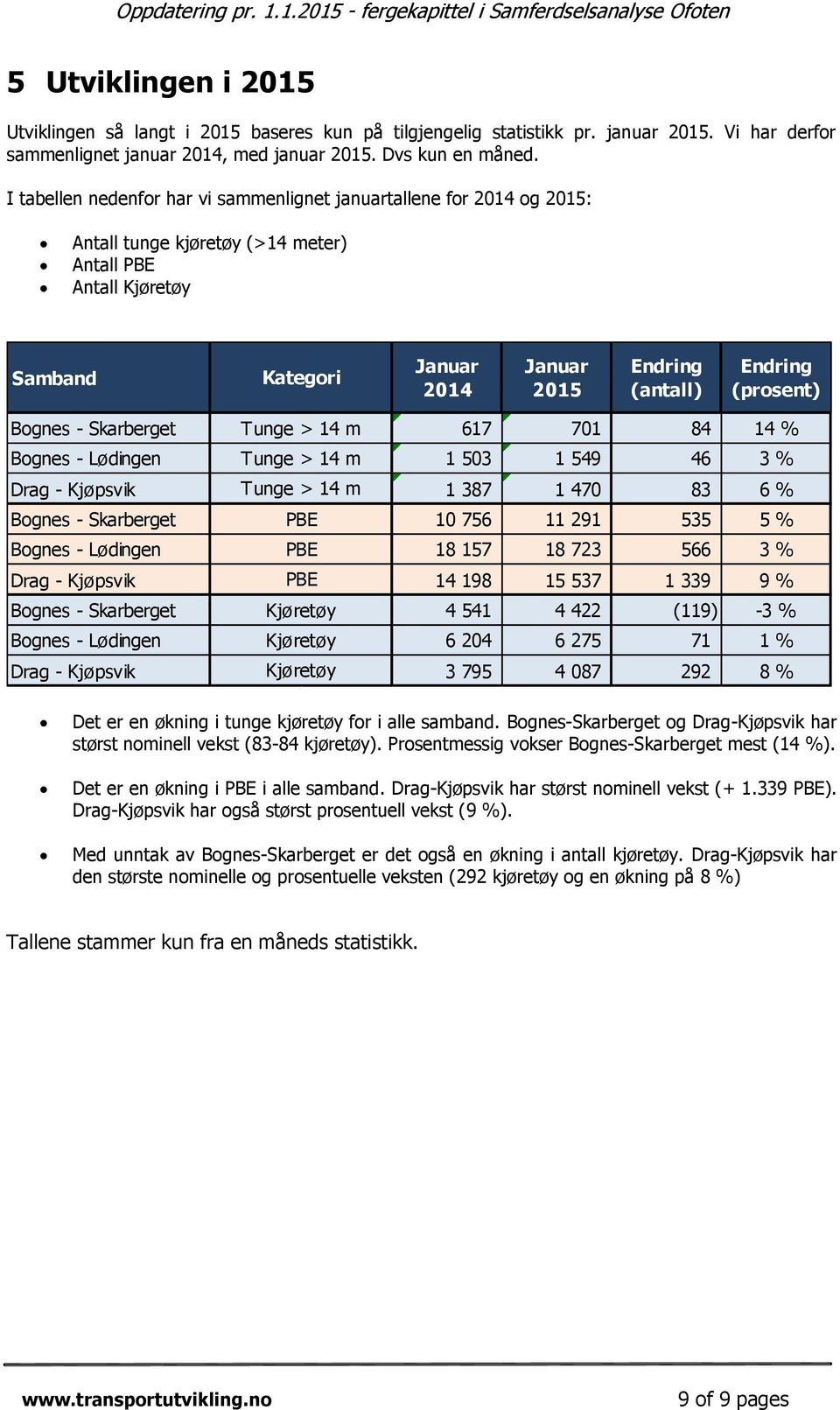 (prosent) Bognes - Skarberget Tunge > 14 m 617 701 84 14 % Bognes - Lødingen Tunge > 14 m 1 503 1 549 46 3 % Drag - Kjøpsvik Tunge > 14 m 1 387 1 470 83 6 % Bognes - Skarberget PBE 10 756 11 291 535