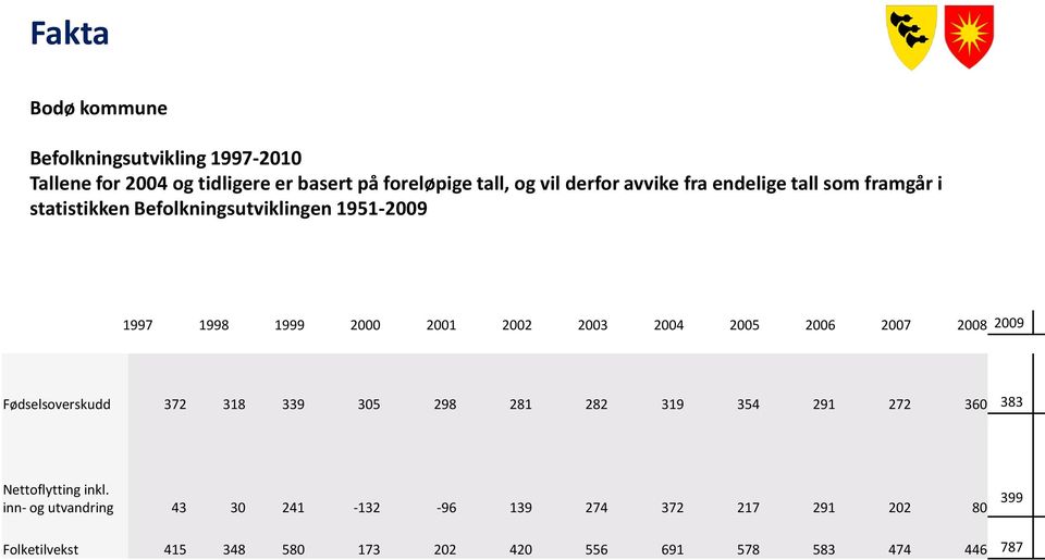 2004 2005 2006 2007 2008 2009 Fødselsoverskudd 372 318 339 305 298 281 282 319 354 291 272 360 383 Nettoflytting inkl.