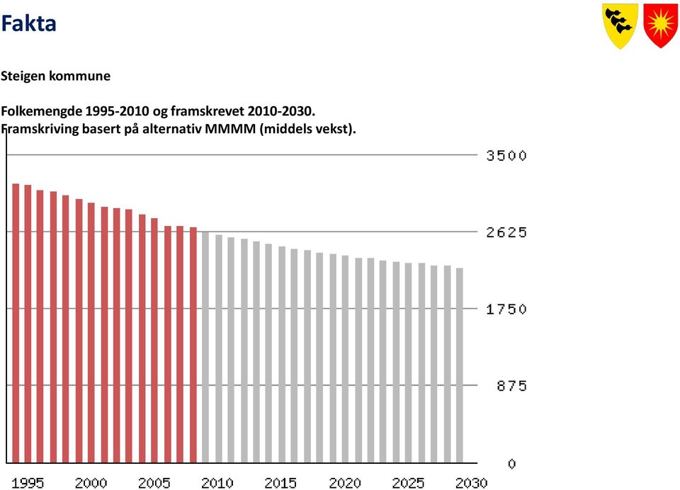 framskrevet 2010-2030.