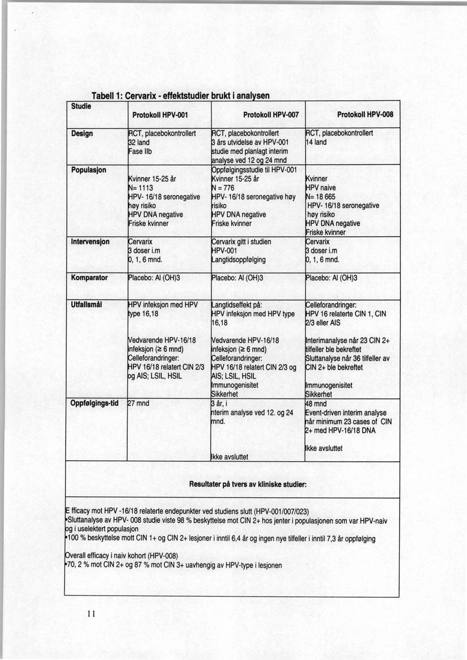 CT, placebokontrollert CT, placebokontrollert års utvidelse av HPV-001 14 land tudie med planlagt interim nal se ved 120 24 mnd ppfølgingsstudie til HPV-001 vinner 15-25 år vinner = 776 PV naive PV-