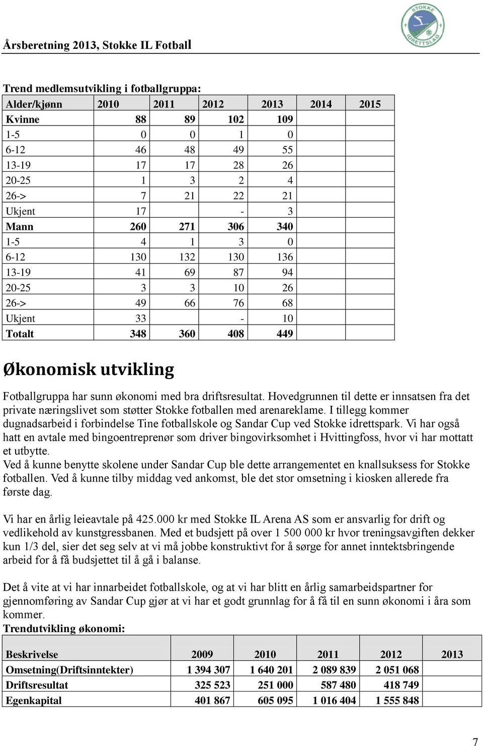 driftsresultat. Hovedgrunnen til dette er innsatsen fra det private næringslivet som støtter Stokke fotballen med arenareklame.