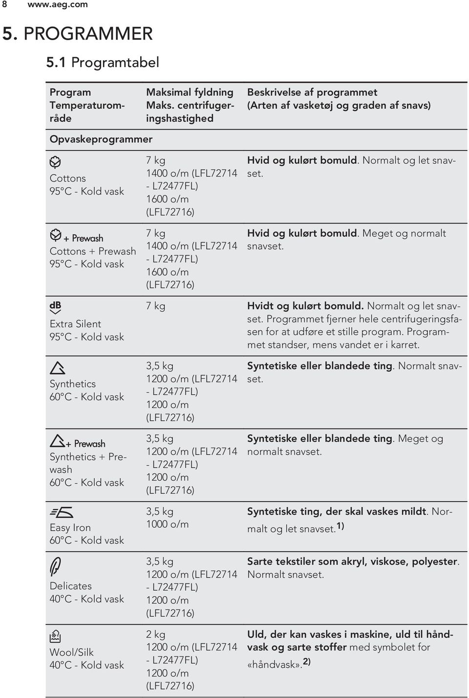 Synthetics 60 C - Kold vask Synthetics + Prewash 60 C - Kold vask 7 kg 1400 o/m (LFL72714 - L72477FL) 1600 o/m (LFL72716) 7 kg 1400 o/m (LFL72714 - L72477FL) 1600 o/m (LFL72716) Hvid og kulørt bomuld.