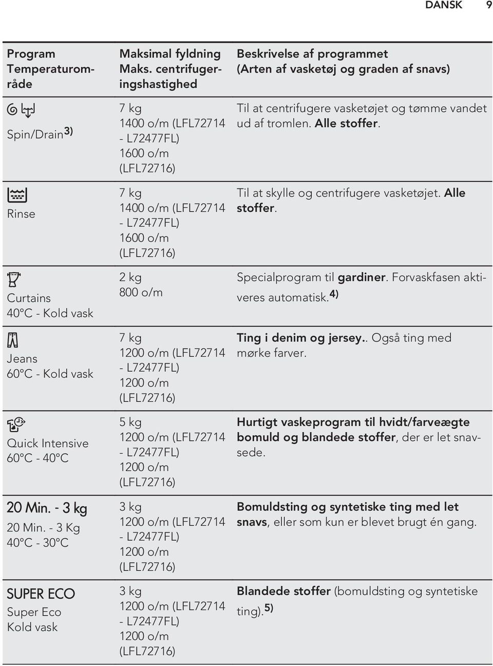 L72477FL) 1600 o/m (LFL72716) Til at centrifugere vasketøjet og tømme vandet ud af tromlen. Alle stoffer. Til at skylle og centrifugere vasketøjet. Alle stoffer. Curtains 40 C - Kold vask 2 kg 800 o/m Specialprogram til gardiner.