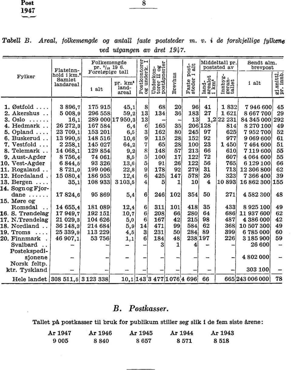 Oslo 75 95 5, 8 96 558 59, 89 000 7 950, 67 58 6, 6. Hedmark 6 7, 6,5 5. Opland... 709, 5 0 6. Buskerud. 990,5 8 56 0,6 9 7. Vestfold.. 58, 5 07 6, 7 8. Telemark 068, 9 85 9, 8 8,5 9.