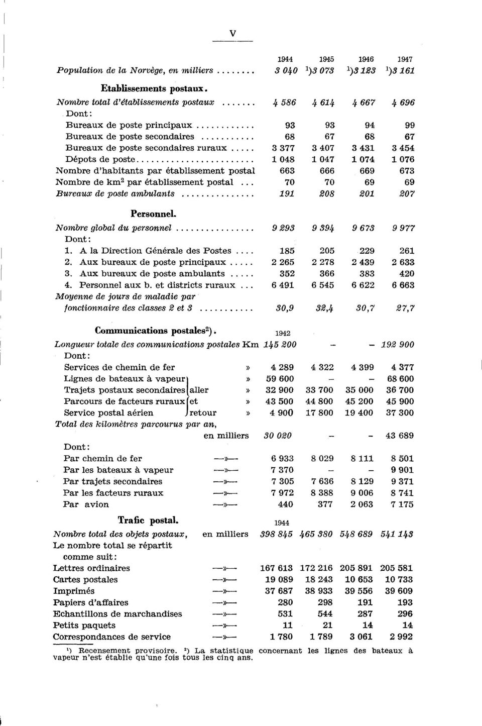 établissement postal 66 666 669 67 Nombre de km par établissement postal.. 70 70 69 69 Bureaux de poste ambulants 9 08 0 07 Personnel. Nombre global du personnel 9 9 9 9 9 67 9 977 Dont :.