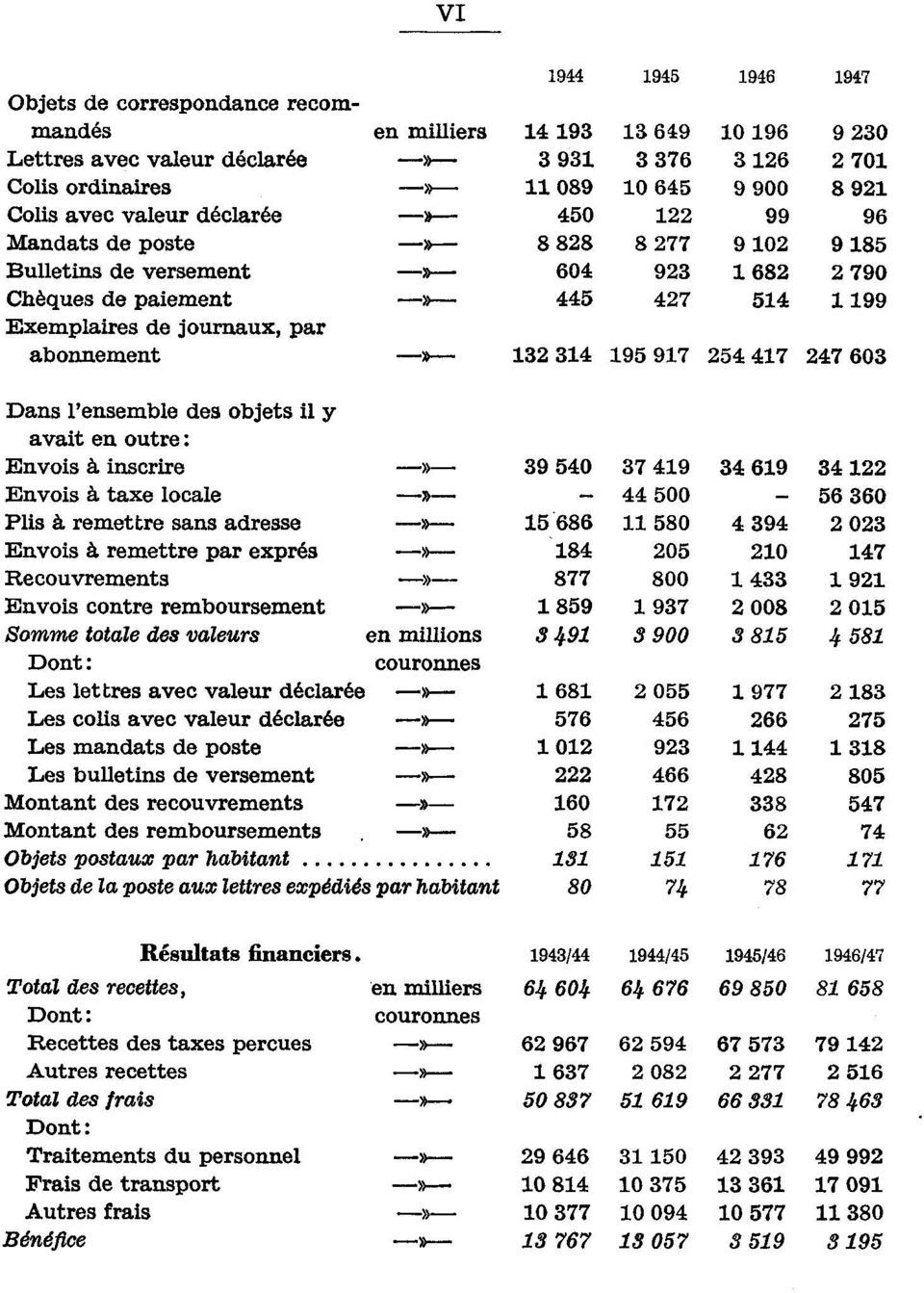 >> 9 50 7 9 Envois a taxe locale» 500 Plis a remettre sans adresse >>._ 5 686 580 Envois a remettre par exprés.._>>. 8 05 Recouvrements» 877 800 Envois contre remboursement _s.