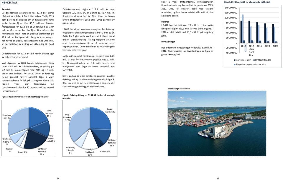 ner. Årsresultatet for 2012 ble et underskudd på 33,9 mill. kr. Om en ser bort fra Fjord Line saken, ville Kristiansand Havn hatt et positivt årsresultat på 11,7 mill. kr. Korrigerer vi i tillegg for avskrivninger har havna en positiv kontantstrøm med 30,6 mill.