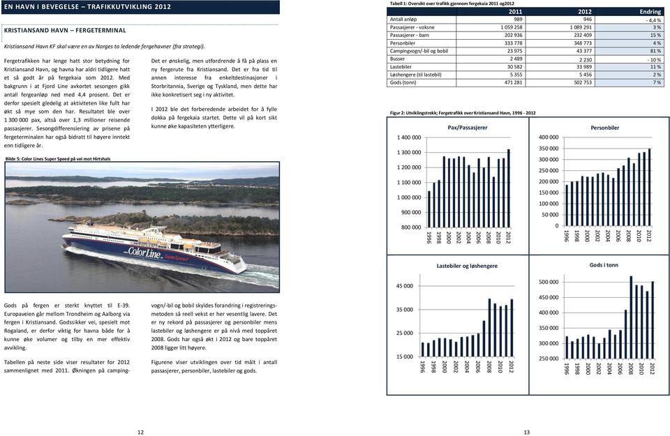 Med bakgrunn i at Fjord Line avkortet sesongen gikk antall fergeanløp ned med 4,4 prosent. Det er derfor spesielt gledelig at aktiviteten like fullt har økt så mye som den har.