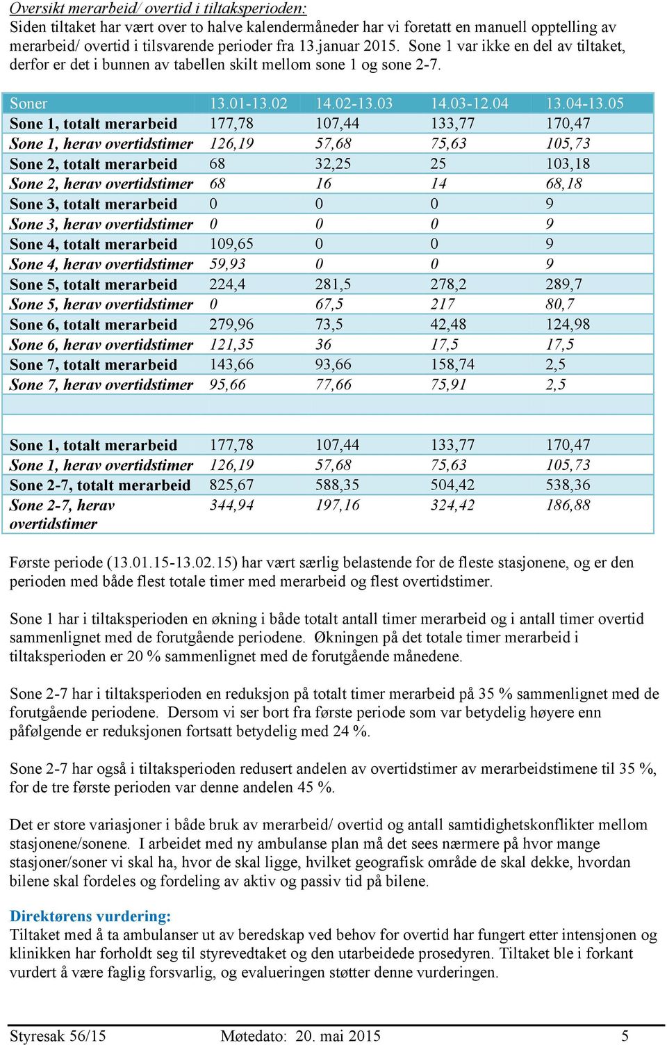 05 Sone 1, totalt merarbeid 177,78 107,44 133,77 170,47 Sone 1, herav overtidstimer 126,19 57,68 75,63 105,73 Sone 2, totalt merarbeid 68 32,25 25 103,18 Sone 2, herav overtidstimer 68 16 14 68,18