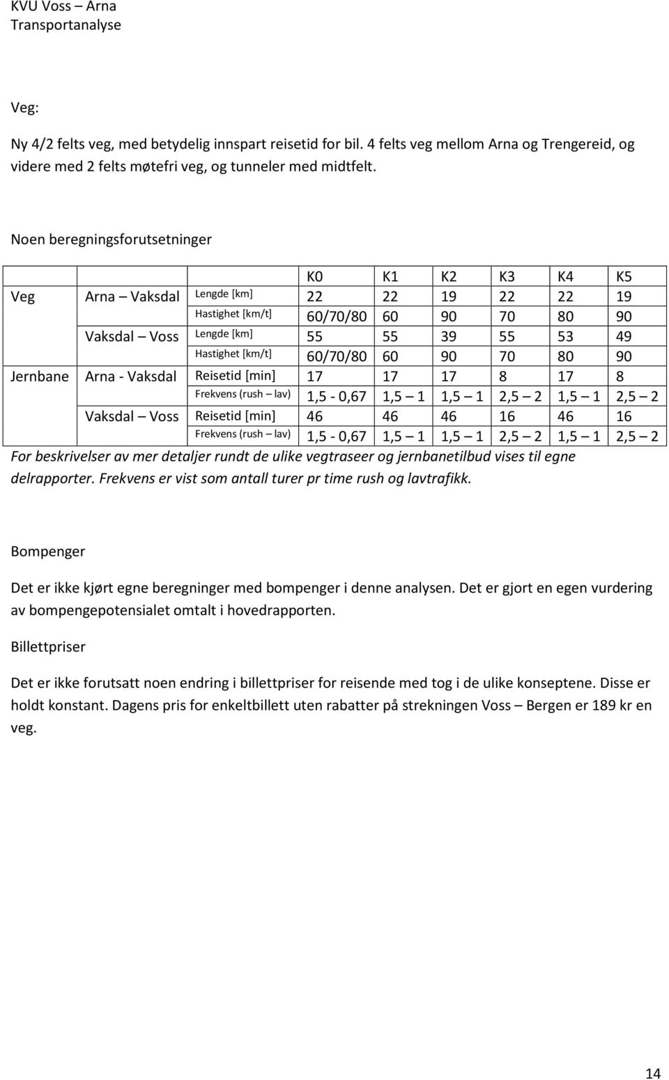 8 9 Jernbane Arna - Vaksdal Reisetid [min] 17 17 17 8 17 8 Frekvens (rush lav) 1,5 -,67 1,5 1 1,5 1 2,5 2 1,5 1 2,5 2 Vaksdal Voss Reisetid [min] 46 46 46 16 46 16 Frekvens (rush lav) 1,5 -,67 1,5 1