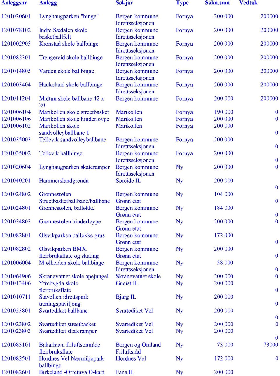 skole hinderløype Marikollen Fornya 2 121612 Marikollen skole sandvolleyballbane 1 Marikollen Fornya 2 121353 Tellevik sandvolleyballbane Fornya 2 121352 Tellevik ballbinge Fornya 2 121264