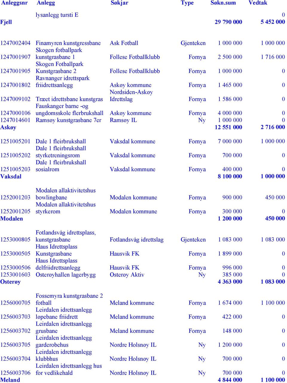 Fornya 1 586 Fauskanger barne -og ungdomsskole flerbrukshall Askøy kommune Fornya 4 124716 12471461 Ramsøy kunstgrasbane 7er Ramsøy IL Ny 1 Askøy 12 551 2 716 1251521 Dale 1 fleirbrukshall Vaksdal