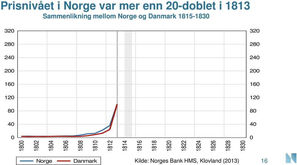 mellom Norge og 18-183 Danmark 1815-183 (1813=1) 32 32 28 28 24 24 2 2 16 16