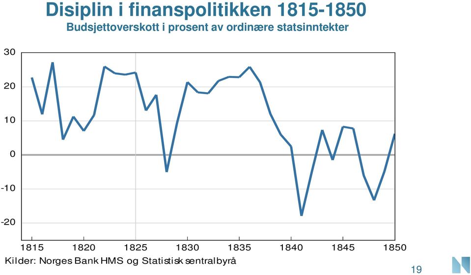 prosent av ordinære statsinntekter 3 2 1-1 -2 1815 182 1825 183