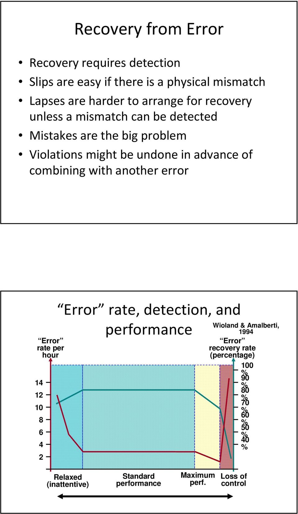 another error Error rate per hour 14 12 10 8 6 4 2 Error rate, detection, and performance Wioland & Amalberti, 1994 Error