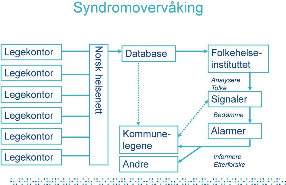 Folkehelseinstituttet Analysere Tolke Signaler