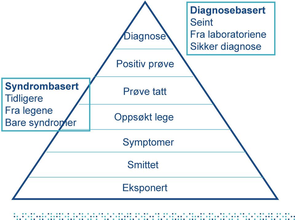 Syndrombasert Tidligere Fra legene Bare