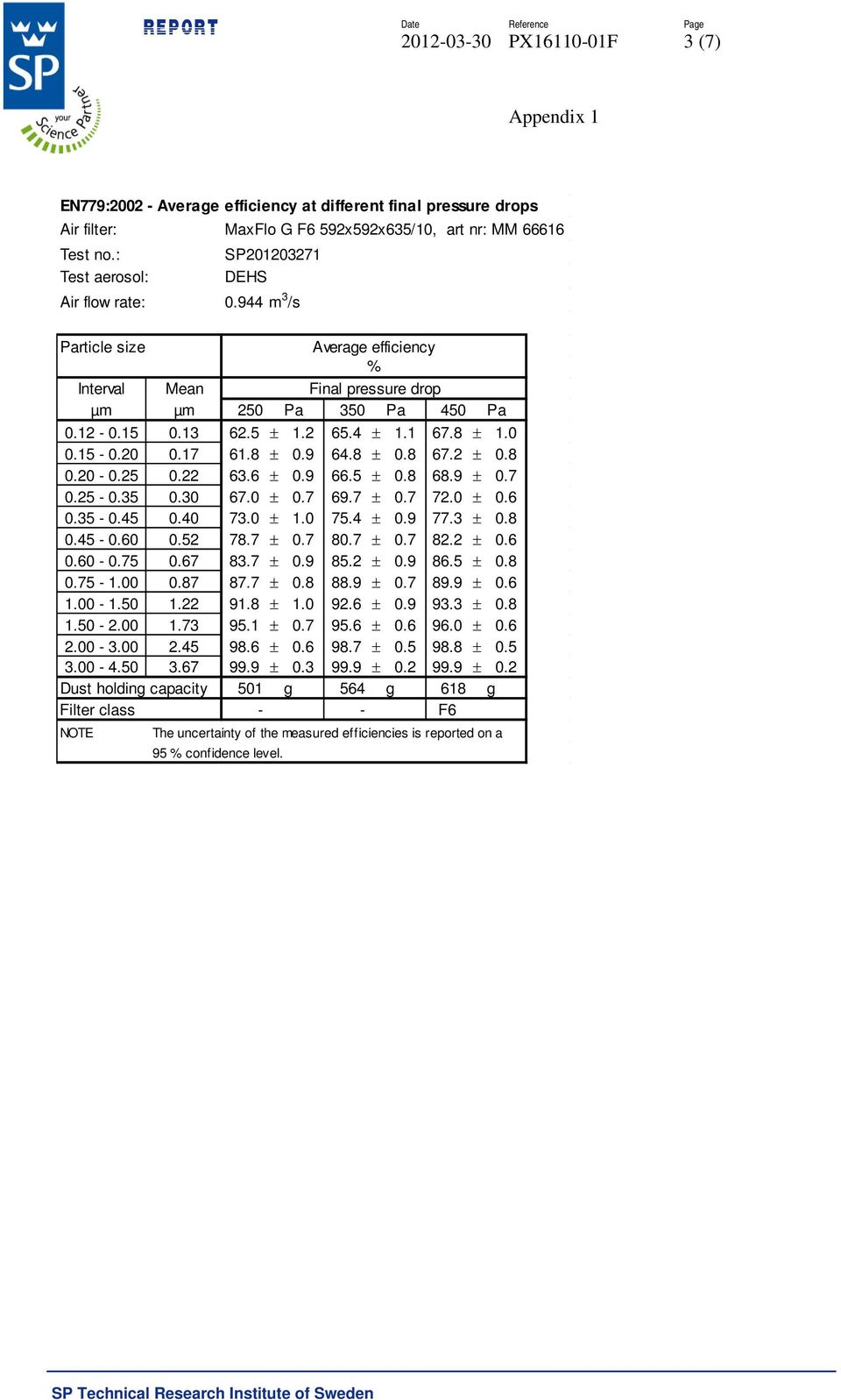 8 ± 1.0 0.15-0.20 0.17 61.8 ± 0.9 64.8 ± 0.8 67.2 ± 0.8 0.20-0.25 0.22 63.6 ± 0.9 66.5 ± 0.8 68.9 ± 0.7 0.25-0.35 0.30 67.0 ± 0.7 69.7 ± 0.7 72.0 ± 0.6 0.35-0.45 0.40 73.0 ± 1.0 75.4 ± 0.9 77.3 ± 0.