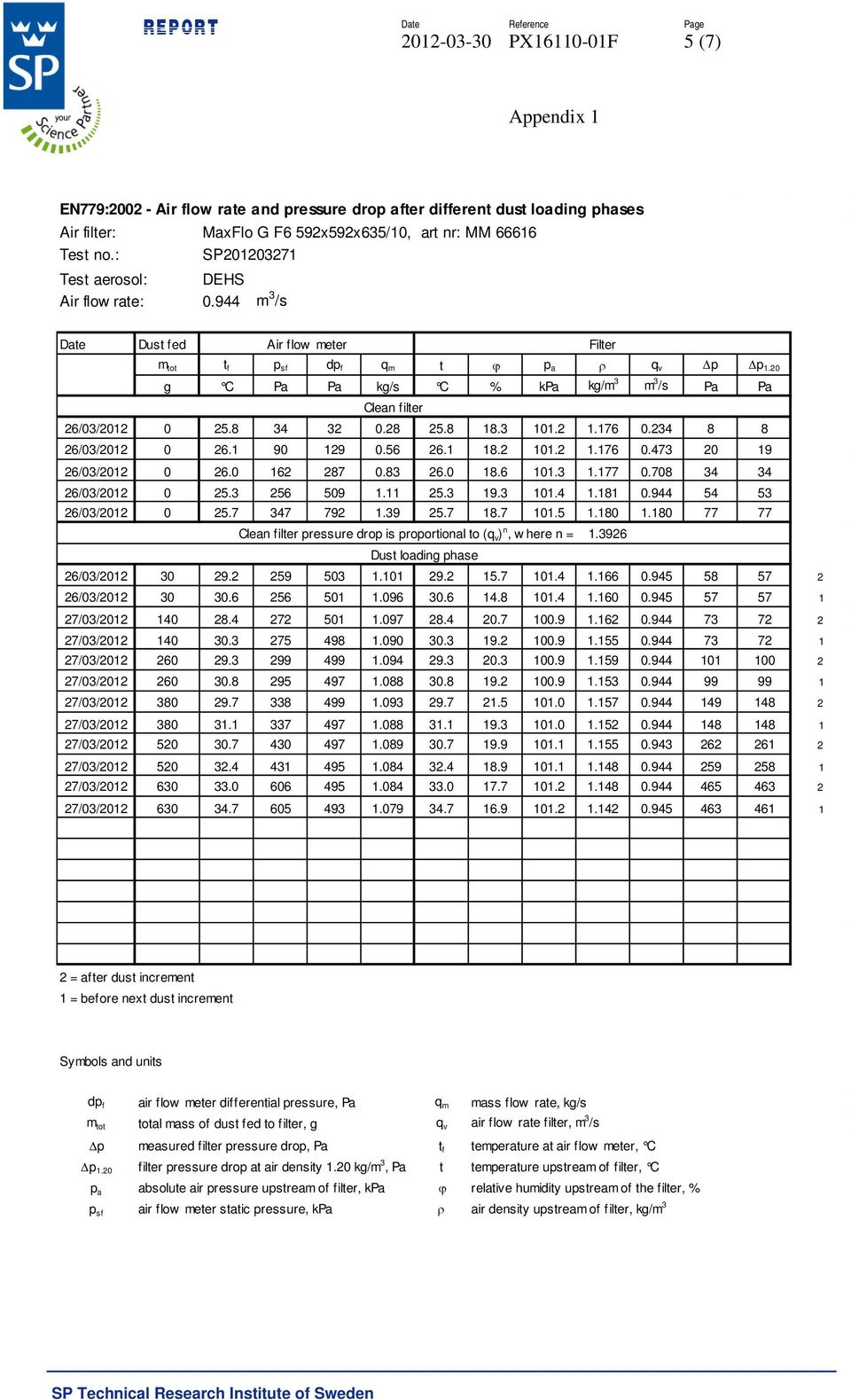 20 g C Pa Pa kg/s C % kpa kg/m 3 m 3 /s Pa Pa Clean filter 26/03/2012 0 25.8 34 32 0.28 25.8 18.3 101.2 1.176 0.234 8 8 26/03/2012 0 26.1 90 129 0.56 26.1 18.2 101.2 1.176 0.473 20 19 26/03/2012 0 26.