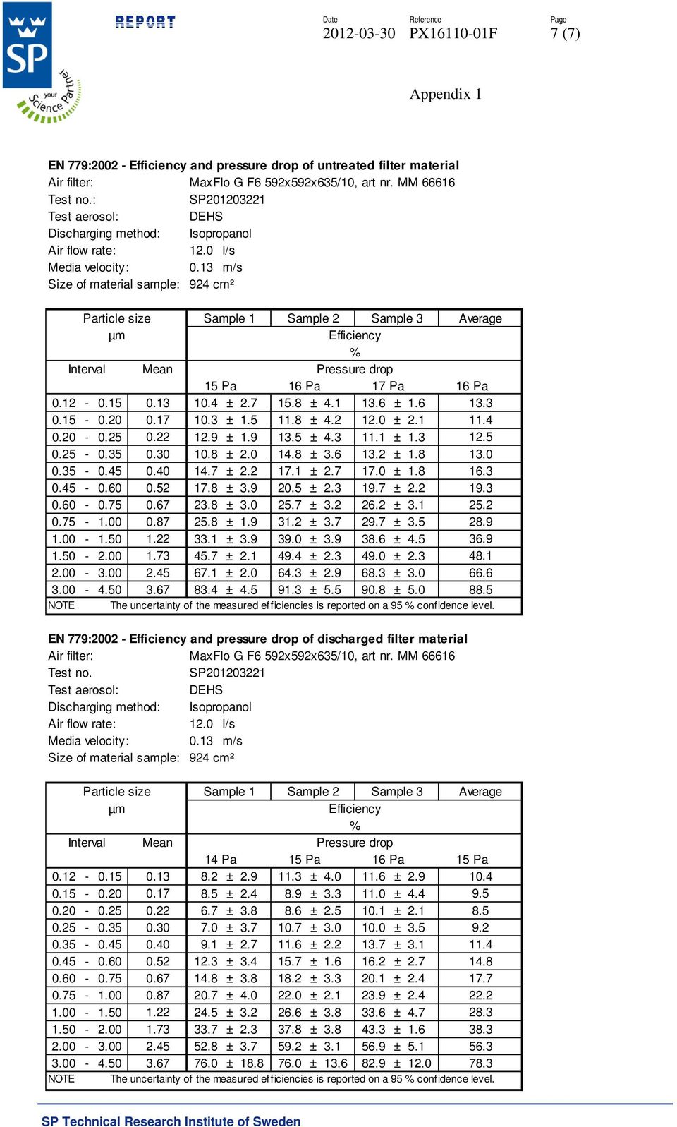 13 m/s Size of material sample: 924 cm² Particle size Sample 1 Sample 2 Sample 3 Average µm Efficiency Interval Mean % Pressure drop 15 Pa 16 Pa 17 Pa 16 Pa 0.12-0.15 0.13 10.4 ± 2.7 15.8 ± 4.1 13.