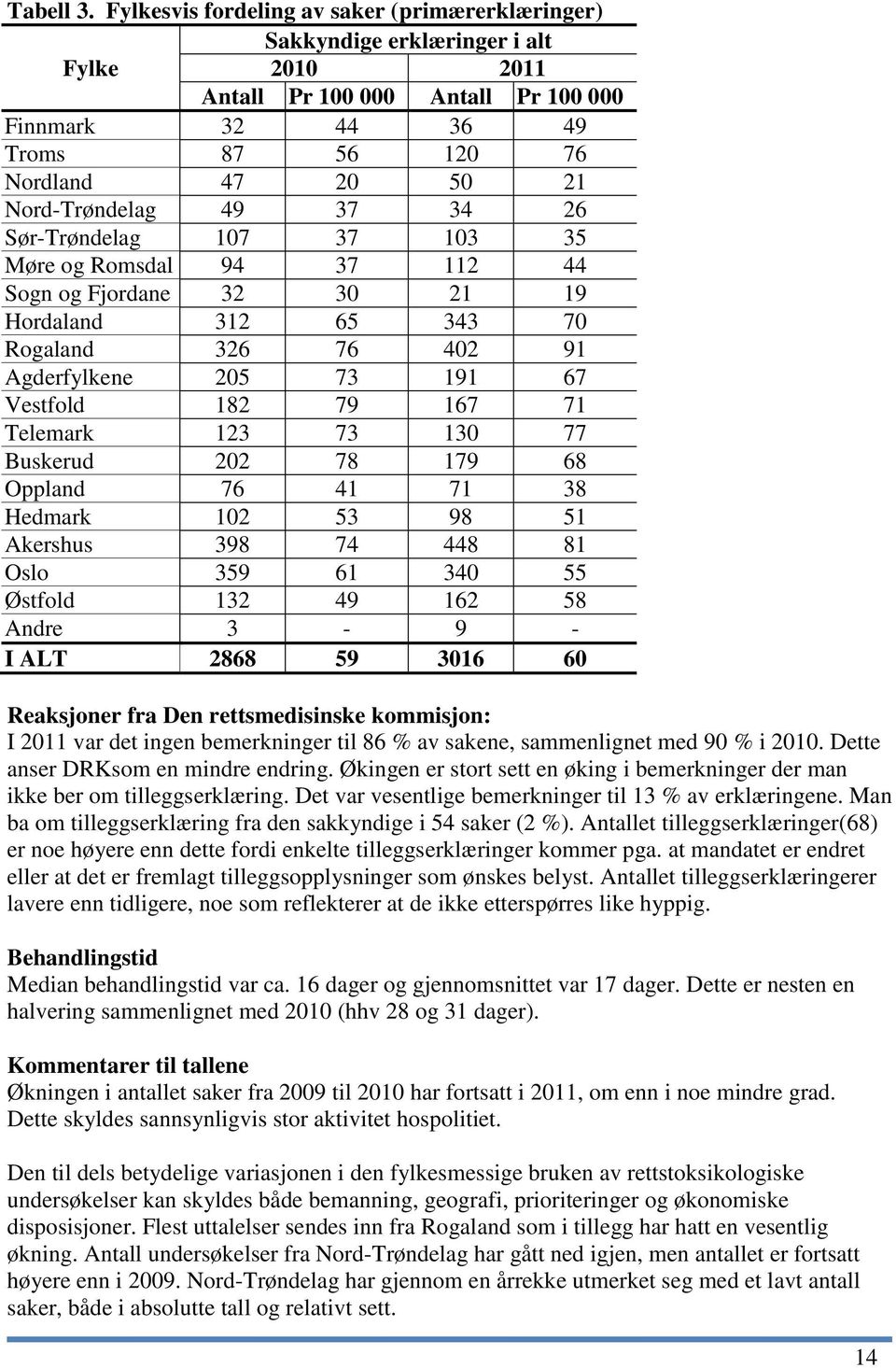 Nord-Trøndelag 49 37 34 26 Sør-Trøndelag 107 37 103 35 Møre og Romsdal 94 37 112 44 Sogn og Fjordane 32 30 21 19 Hordaland 312 65 343 70 Rogaland 326 76 402 91 Agderfylkene 205 73 191 67 Vestfold 182