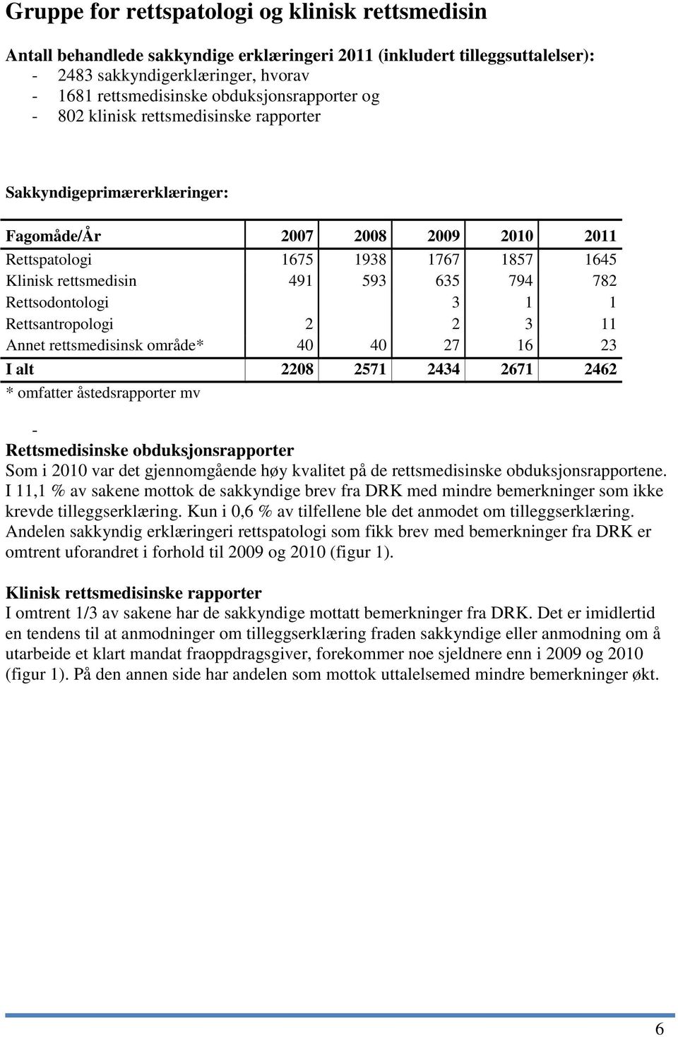 635 794 782 Rettsodontologi 3 1 1 Rettsantropologi 2 2 3 11 Annet rettsmedisinsk område* 40 40 27 16 23 I alt 2208 2571 2434 2671 2462 * omfatter åstedsrapporter mv - Rettsmedisinske