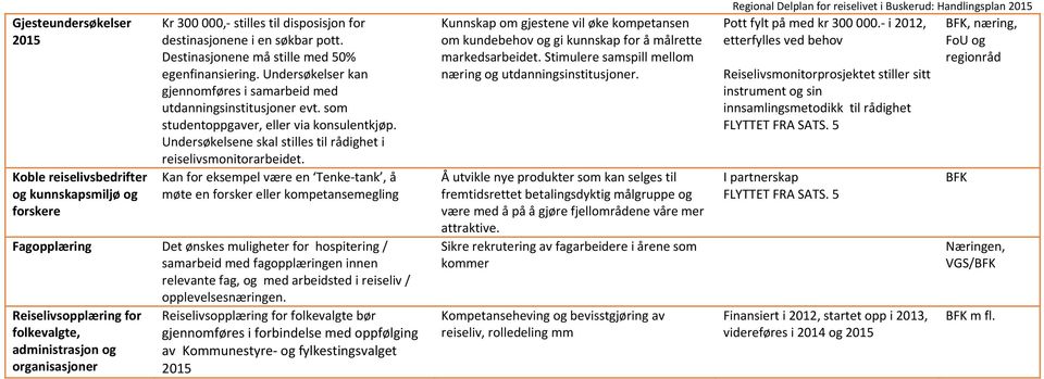 Undersøkelsene skal stilles til rådighet i reiselivsmonitorarbeidet.